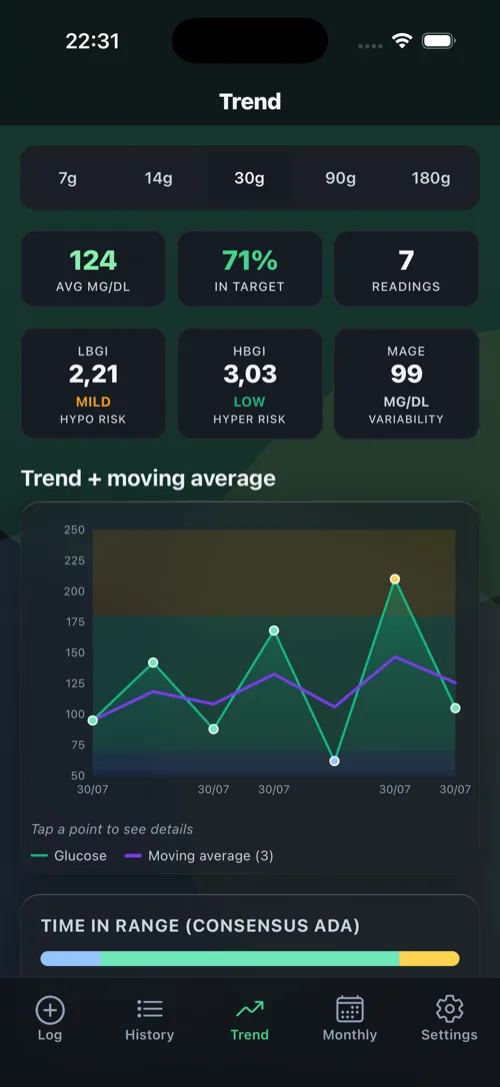 Trend screen: average, time in range and clinical indices with a chart.