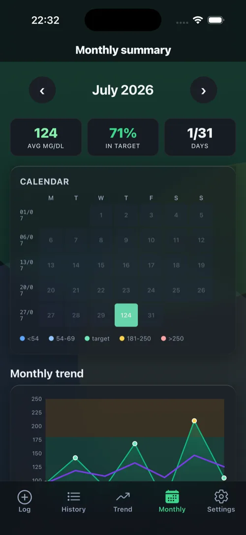 Monthly summary screen: month calendar colour-coded day by day.