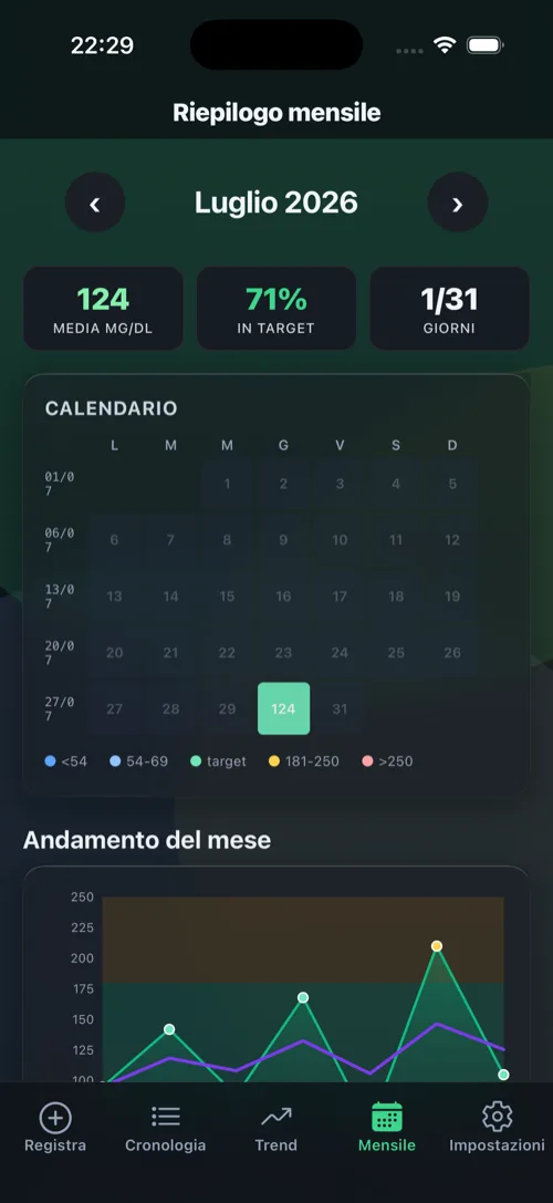 Schermata Riepilogo mensile: calendario del mese colorato giorno per giorno.